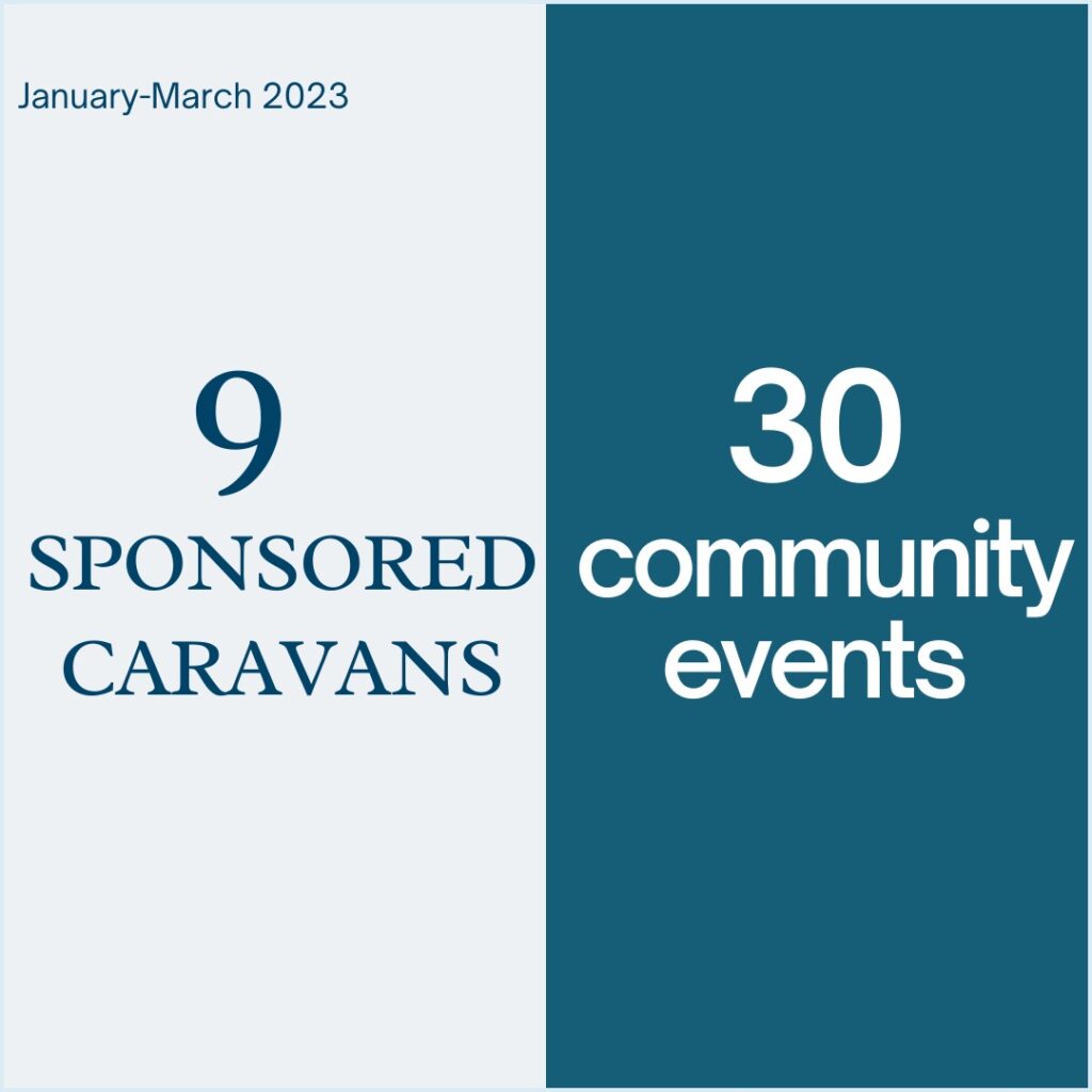TheQwikFix sponsored 9 caravans and attended 30 events in Q1 2023.
